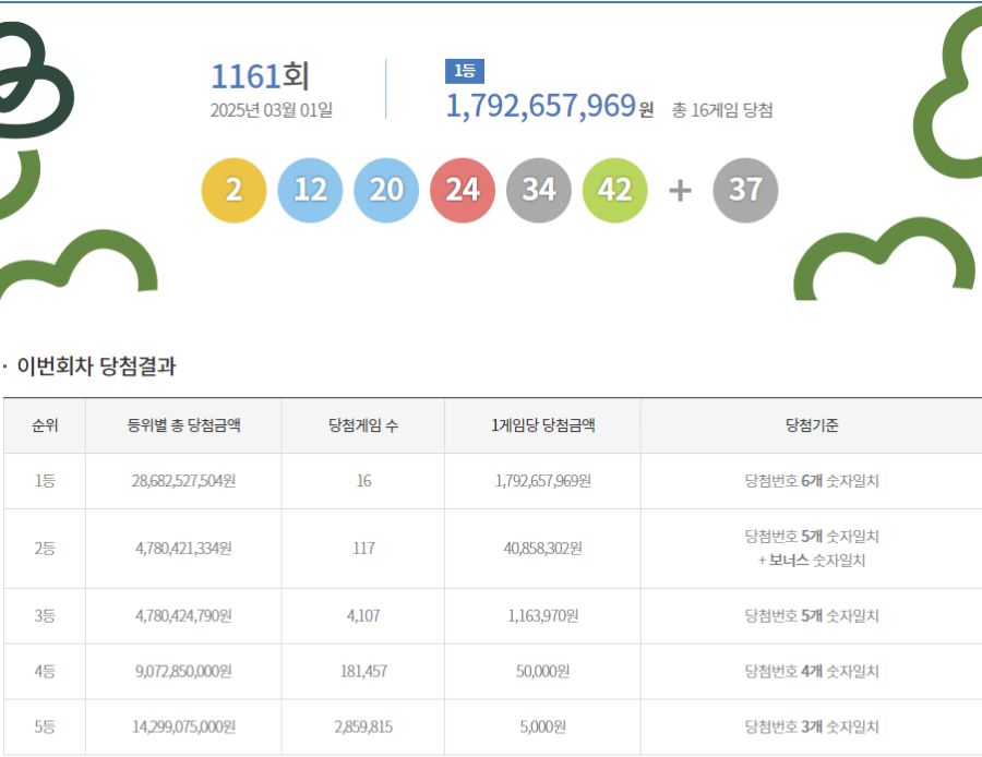 제1161회 로또 1등 16명 …당첨금 1인당 17.9억(종합)_1.png