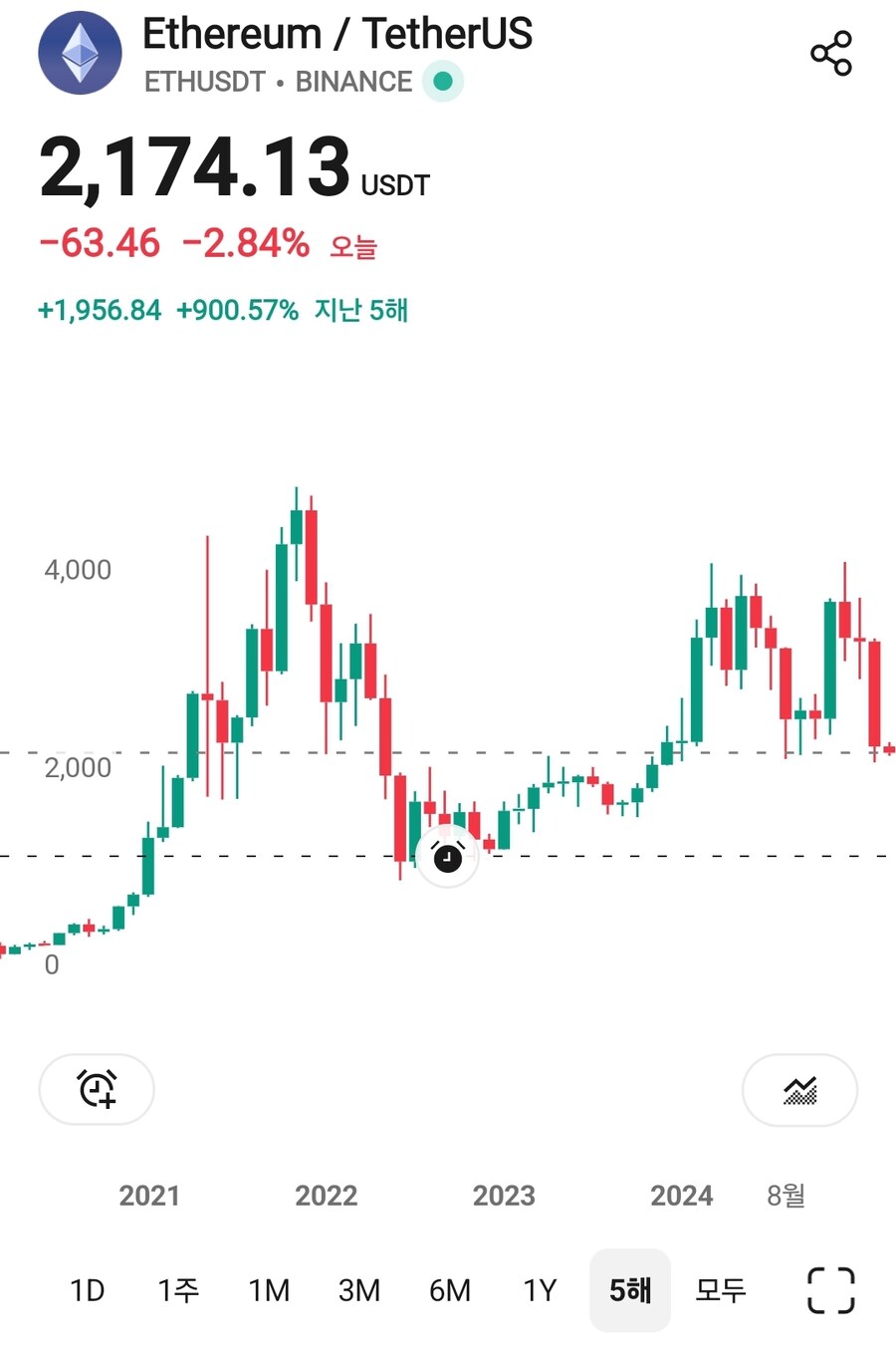 코인 내가 보이면 절망하라