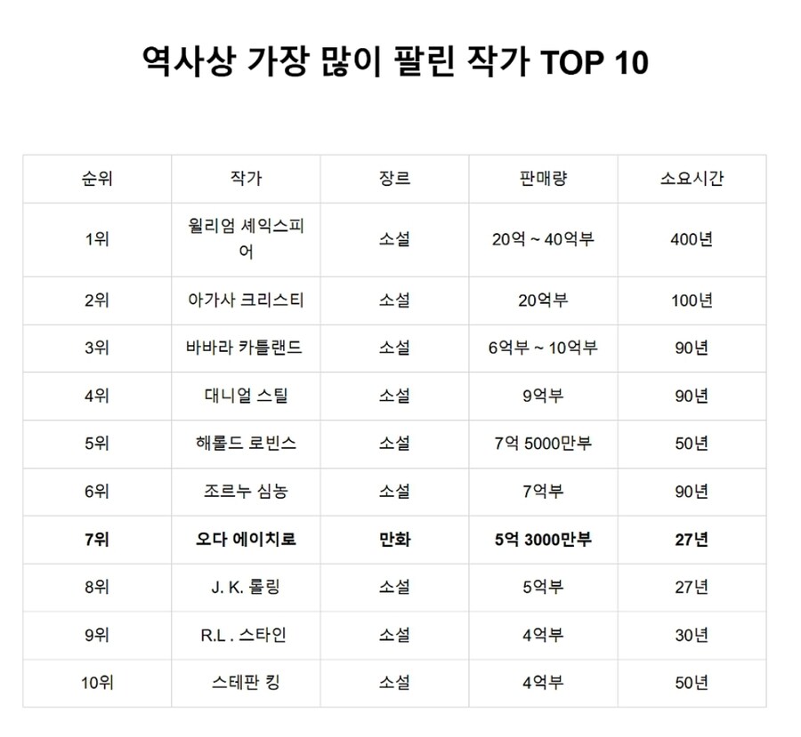 역사상 가장 많이 팔린 작가 TOP10_1.jpg