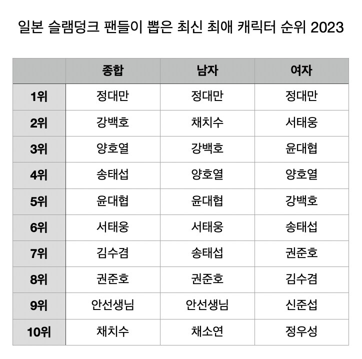 '슬램덩크' 부동의 인기 캐릭터 1위_2.png