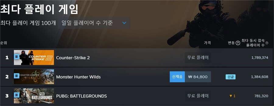 몬스터헌터 와일즈, 스팀 최고 동시 접속자 수 역대 5위 기록!_2.jpg