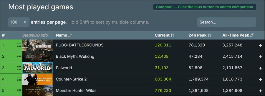 몬스터헌터 와일즈, 스팀 최고 동시 접속자 수 역대 5위 기록!_3.jpg