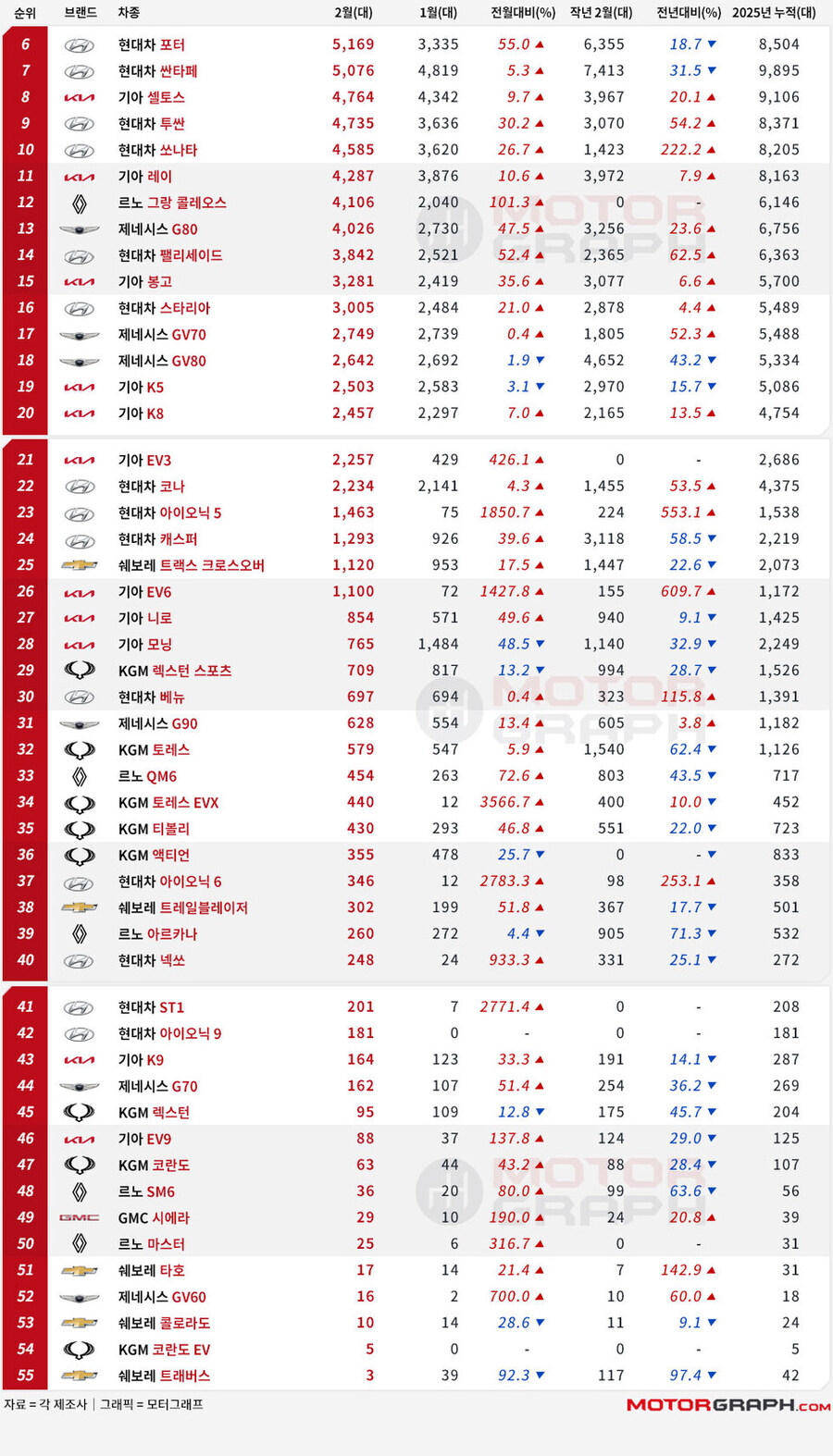 2025년 2월 국산차 판매…쏘렌토·카니발·스포티지, 3개월 연속 톱3 싹쓸이!_2.jpg