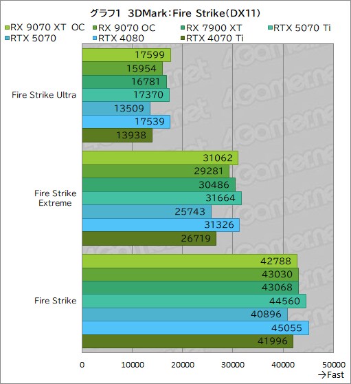 [4Gamer] PURE Radeon RX 9070 XT 사진, 벤치마크_9.png