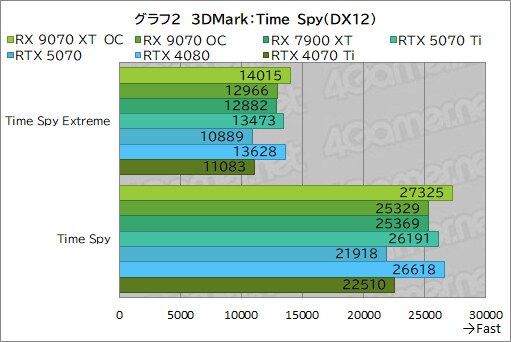 [4Gamer] PURE Radeon RX 9070 XT 사진, 벤치마크_10.png