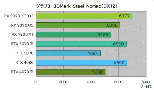 [4Gamer] PURE Radeon RX 9070 XT 사진, 벤치마크_11.png