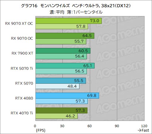 [4Gamer] PURE Radeon RX 9070 XT 사진, 벤치마크_18.png