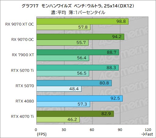 [4Gamer] PURE Radeon RX 9070 XT 사진, 벤치마크_19.png