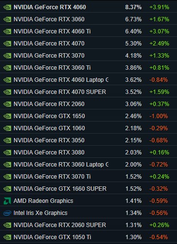 AMD가 플래그십 그래픽카드 포기해도 상관 없는 이유.jpg_1.png