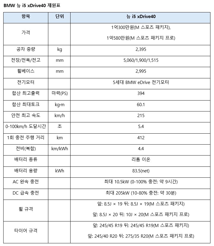 BMW, 사륜구동 순수전기 세단 ‘뉴 i5 xDrive40’ 출시_2.png