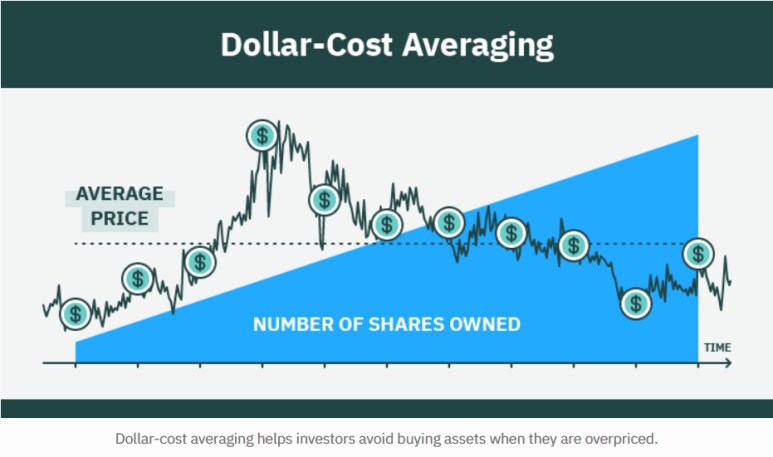 투자) 달러 비용 평균화(Dollar Cost Averaging)_1.png