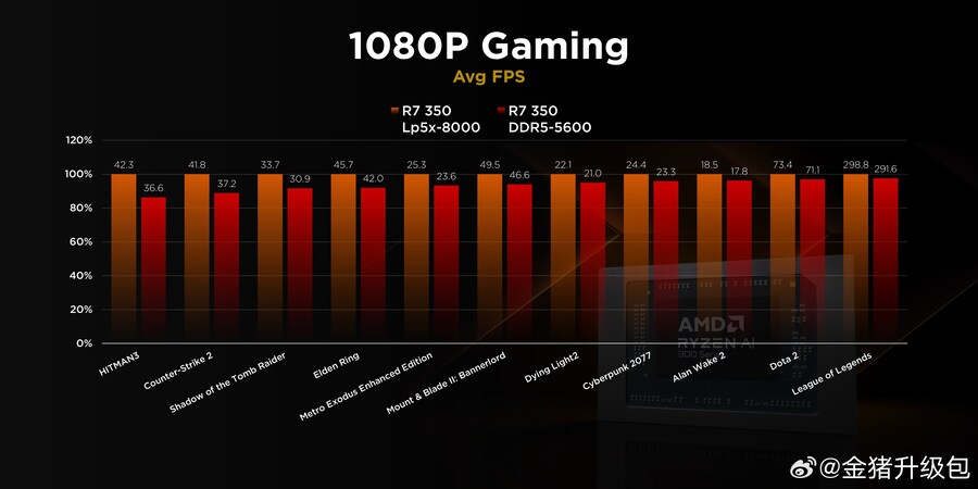 Ryzen AI 7 350 첫 리뷰: 모든 것은 싱글코어에 달려 있습니다_8.jpg