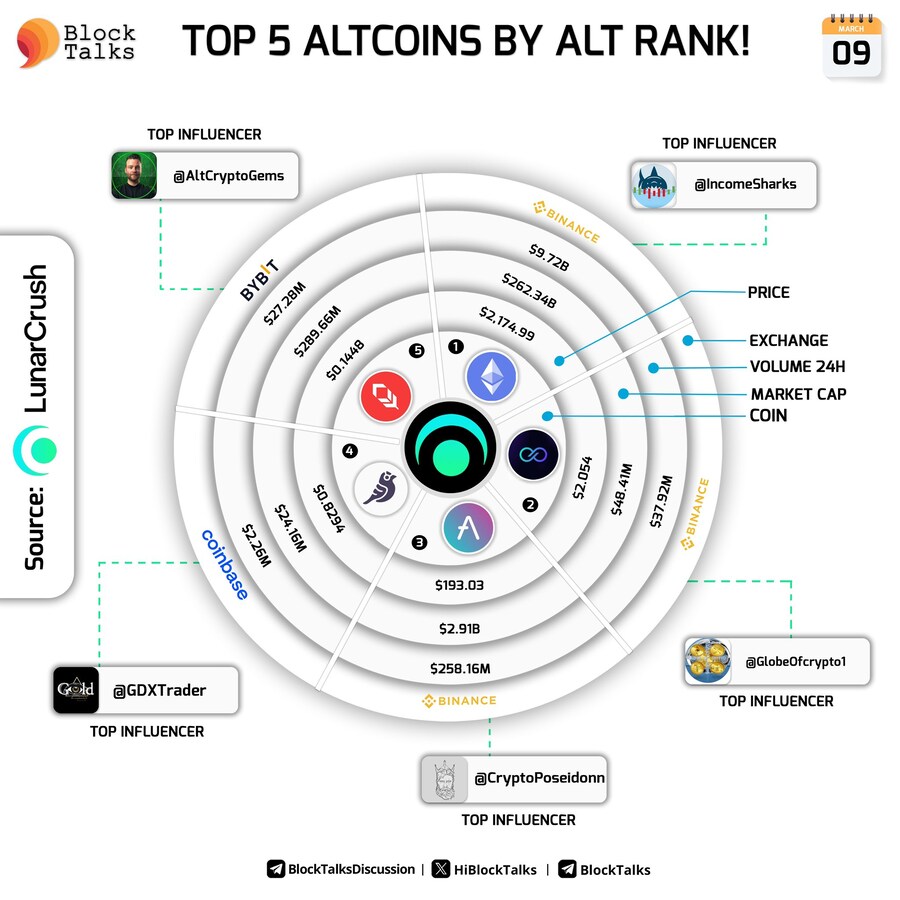 TOP 5 알트코인 랭킹