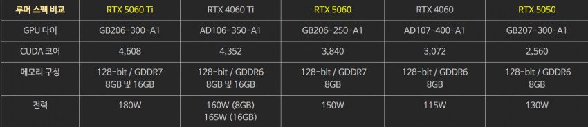 RTX 5060Ti, 5060, 5050 그래픽카드 스펙 유출_2.png