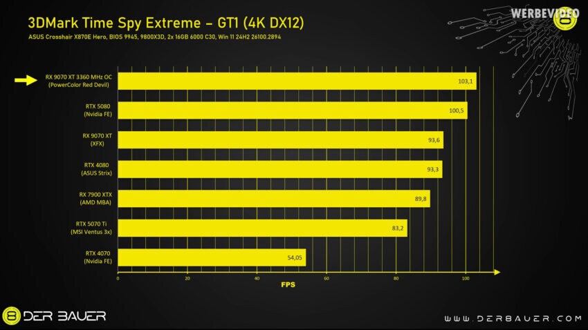 언더볼팅한 9070XT는 싸펑 2077에서 RTX 5080보다 우수_3.jpg