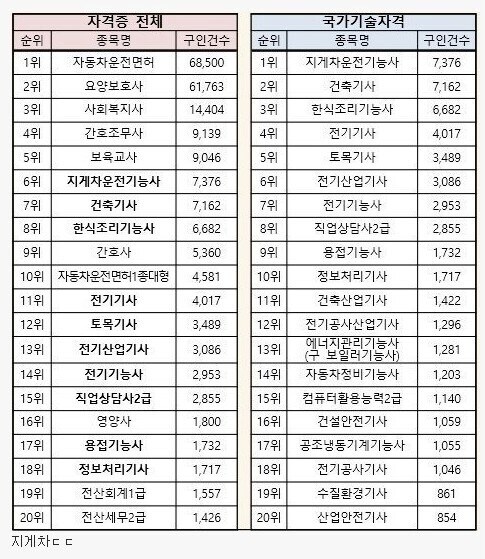 채용을 가장 많이 하는 자격증 순위.jpg_1.jpg