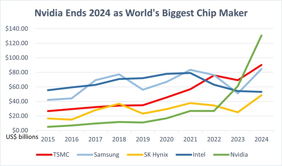 2024년 엔비디아가 반도체 기업들 중 실적 1위 달성_1.png