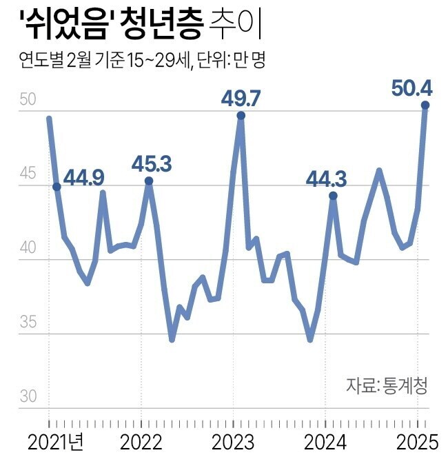 50만 쉬었음 청년증.. 이제 예전처럼 지 탓은 안함_1.jpg