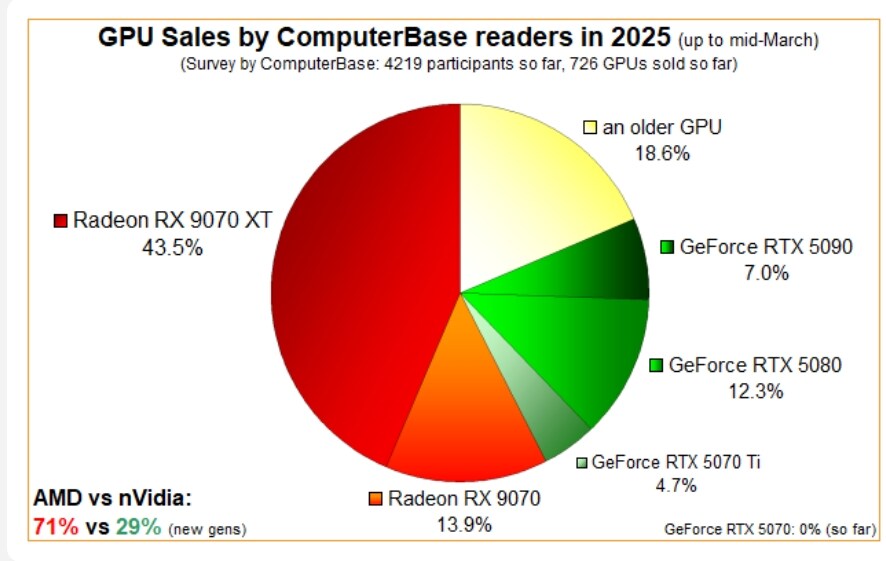 videocardz) RX9070시리즈 ComputerBase 설문조사_1.jpg