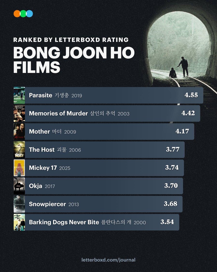 어느 해외 사이트에 나온 봉준호 감독의 영화 점수 순위_1.jpg