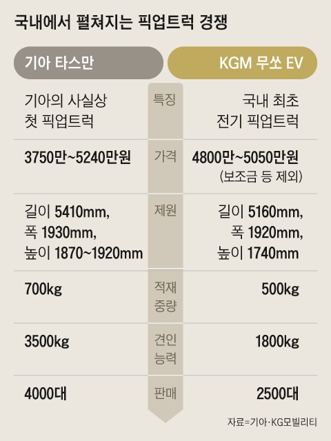 타스만 4000대, 무쏘 EV 2500대… 픽업트럭 잘나가네_2.png