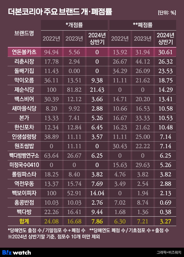 나는 백종원 프차 브랜드가 이렇게 많은 줄 처음 앎_2.jpg