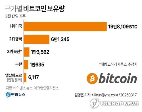 국가별 비트코인 보유량 근황_1.jpg