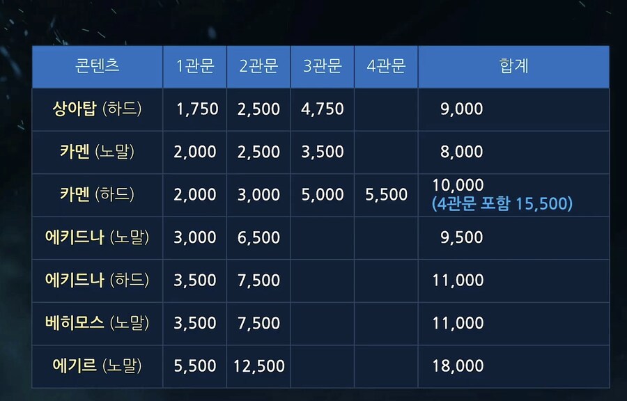 [로아] 40 플마단 골드 너프 확정_1.png