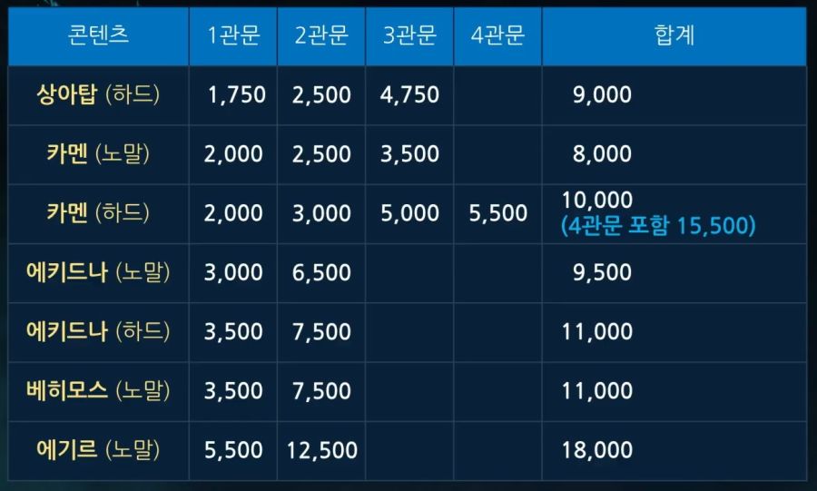 [로아] 골드 너프, 로스트아크 3월 21일 전재학 라이브 총정리_3.jpg