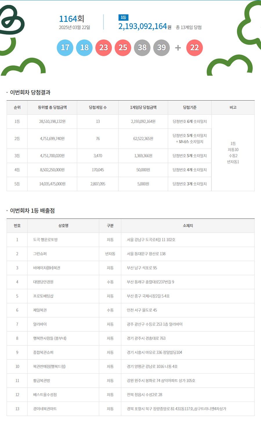 로또) 1164회 로또 1등번호 및 당첨지점.jpeg_1.png