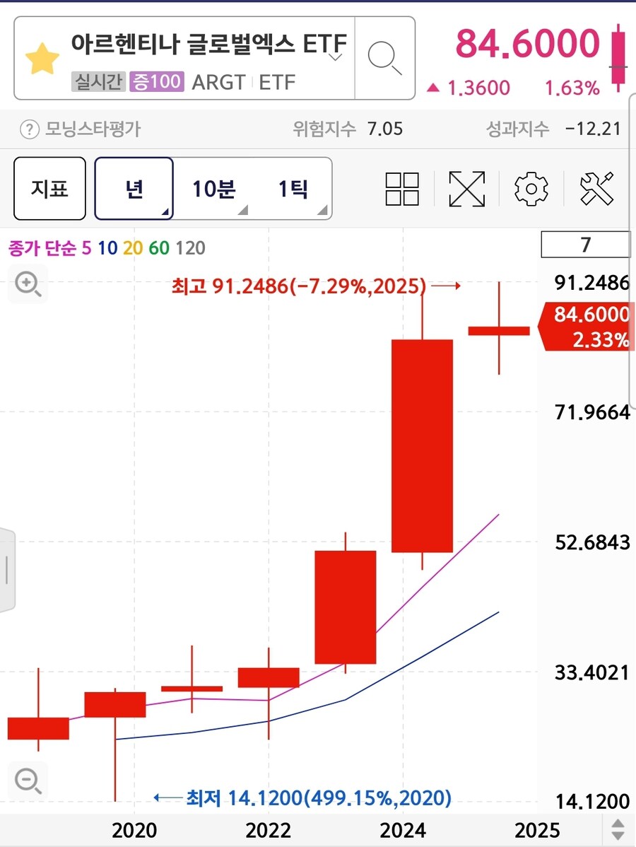 언론에서는 아르헨티나 새 대통령 좋아하는 이유는 대충 알것같음 정치 얘기X