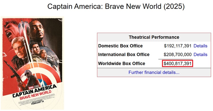 캡틴 아메리카: 브레이브 뉴 월드, 4억 달러 돌파_1.png