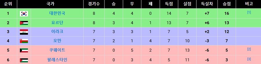 현재 월드컵 최종 예선 B조 상황_1.jpg