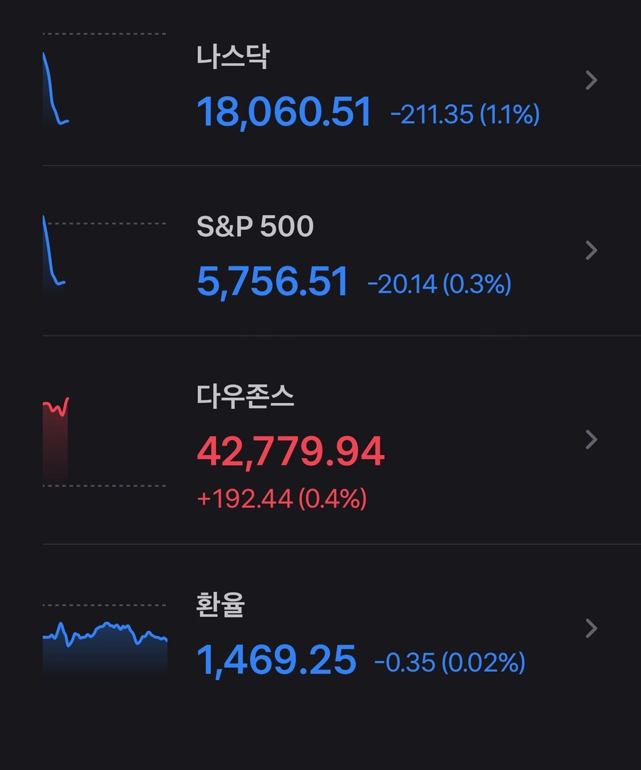 미장 실시간 3대 지수