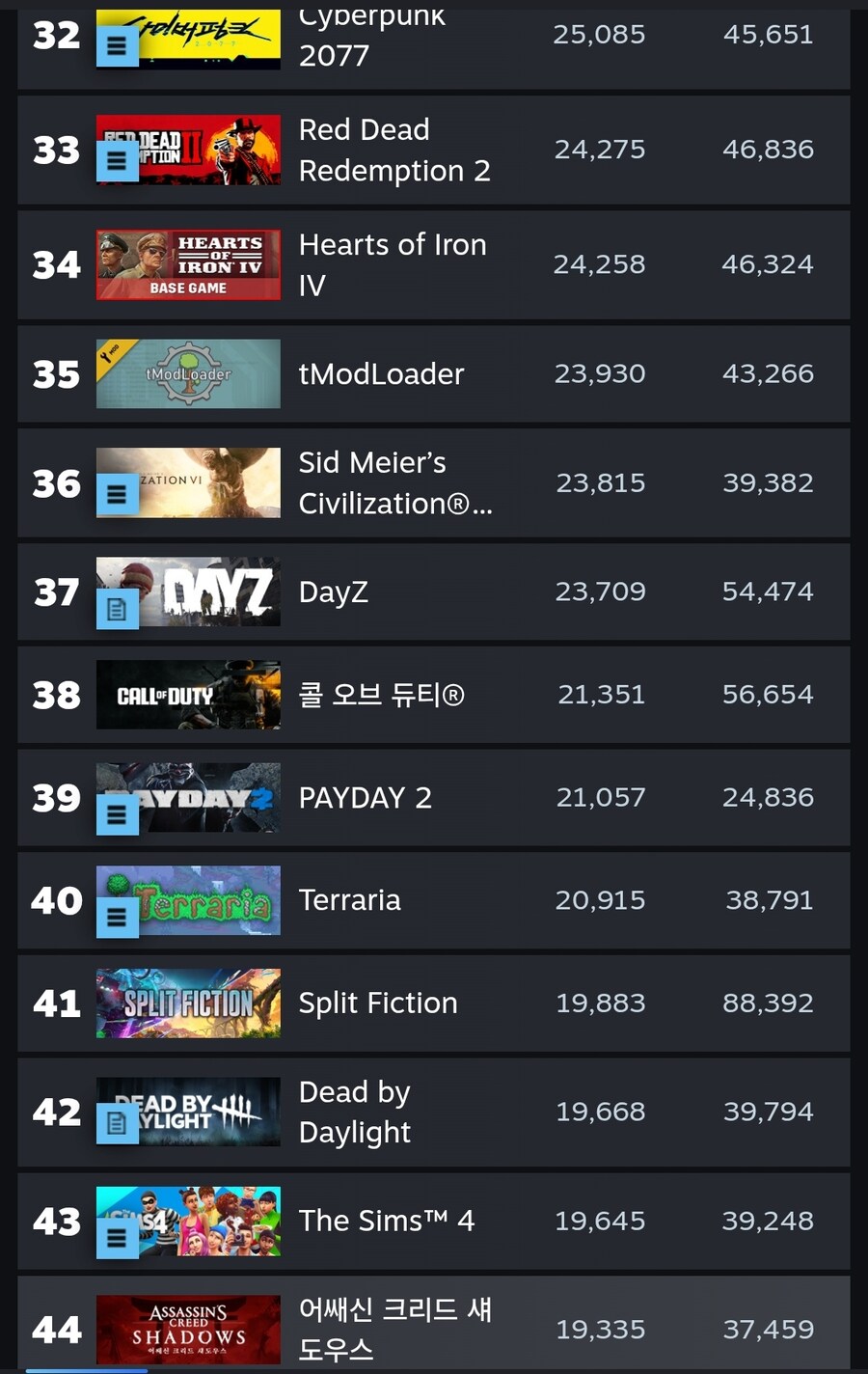 오늘자 어크 섀도우스 동접자수.jpg_1.jpg