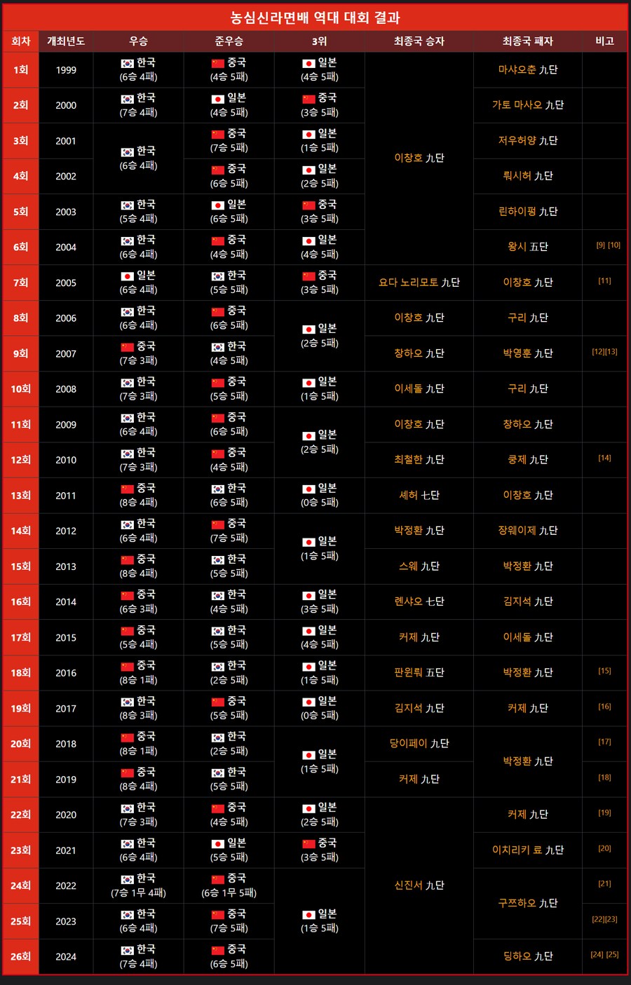 이창호 -> 이세돌 이은 한국 바둑 근황류 甲_6.png