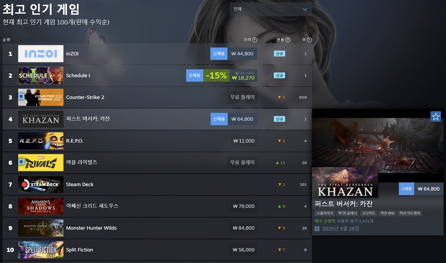 더 퍼스트 버서커 카잔, 스팀 매출 4위 달성_1.png
