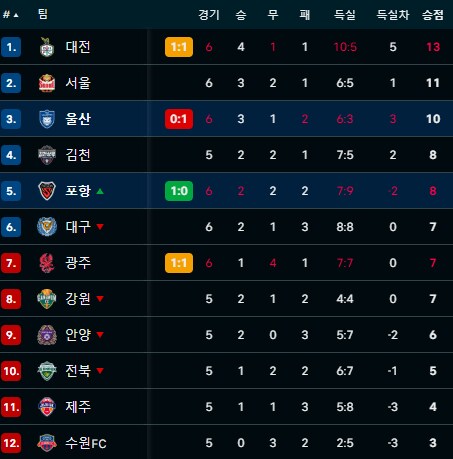 K 리그]저번시즌 겨우 강등방어했던 포항근황_1.png
