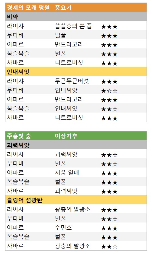 휴식을 취하는 맵과 다른 맵의 날씨 연동_4.png