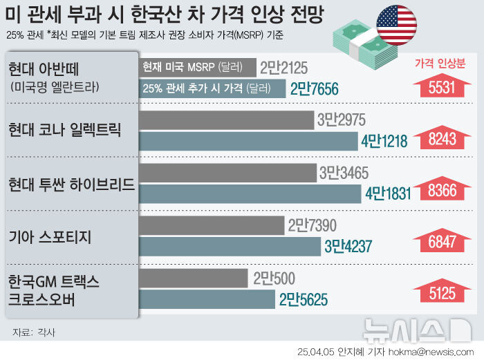 한국 車, 미국서 최대 1200만원 오른다[트럼프 관세]_1.jpg