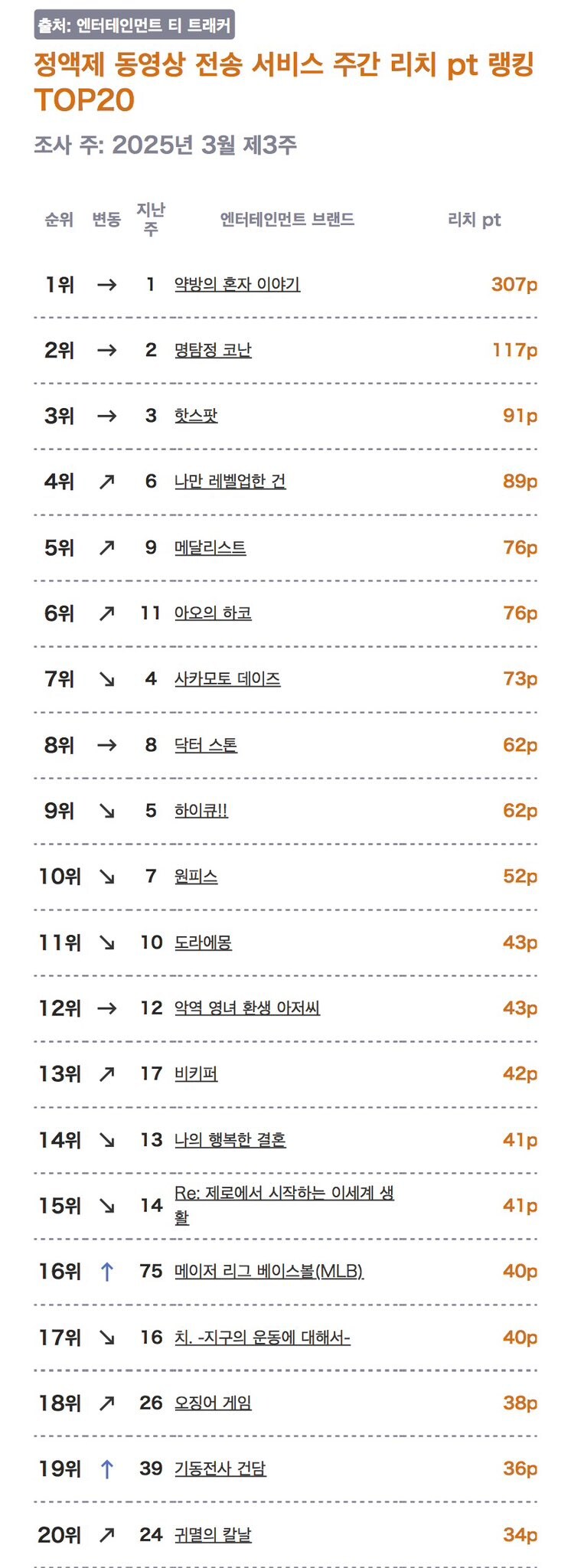 2025년 3월 3주, 4주차 일본 OTT 통합 순위_1.jpg