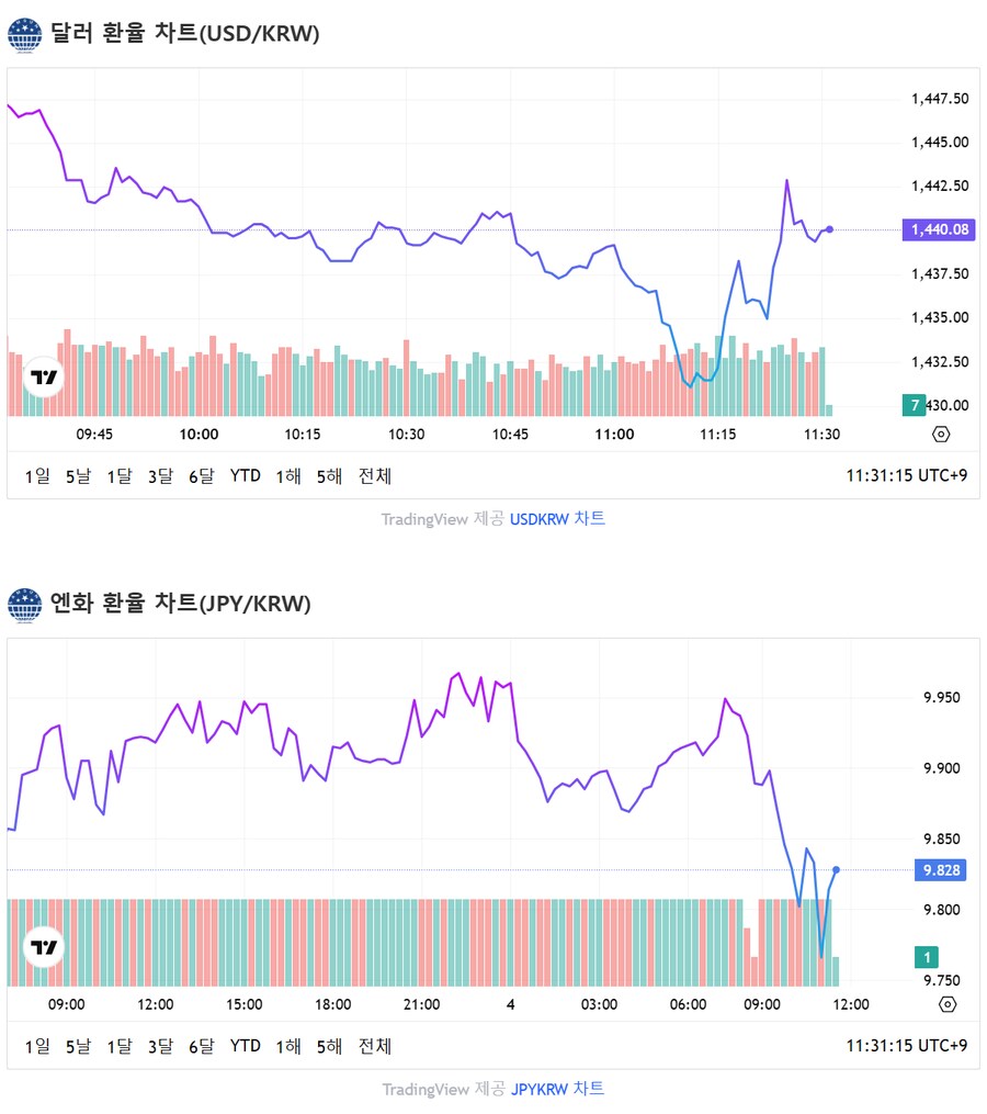 실시간 달러 엔 환율 근황