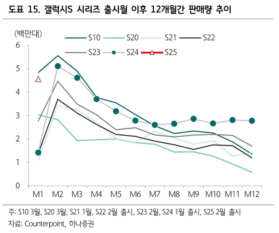하나증권, 갤럭시 S25 1개월차 판매량 그래프_1.jpg