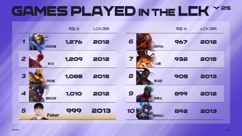 lol) 25년도 기준 LCK에서 가장 많이 등장한 챔프 순위_1.png