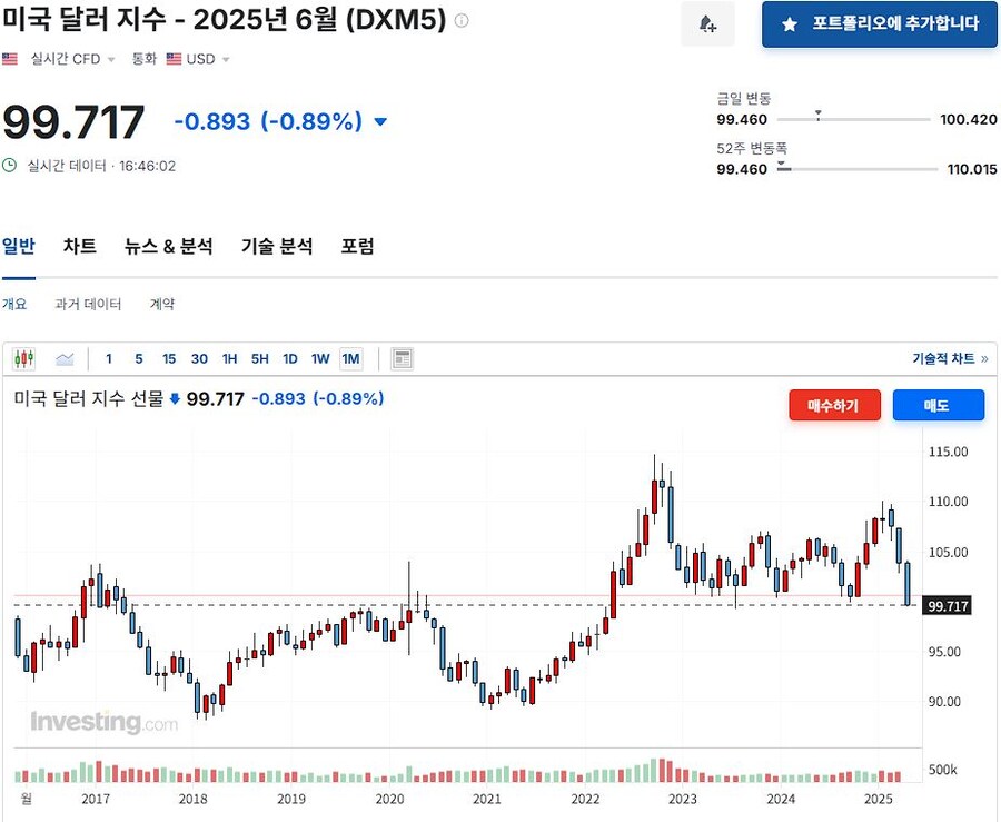 경제) 달러 인덱스 100이 살짝 깨졌음_1.jpg