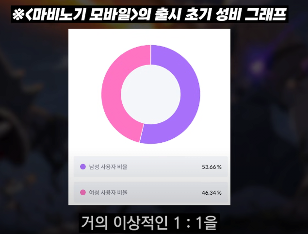 마비m) 이겜 성비가... 54:46 이라고!? 진짜로??_1.png