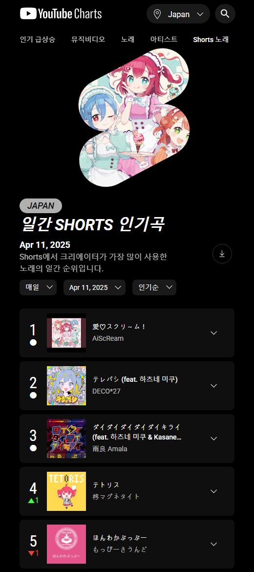 러브라이브! AiScReam「愛♡スクリ～ム！」한국 유튜브 쇼츠 데일리 탑송 1위_4.png