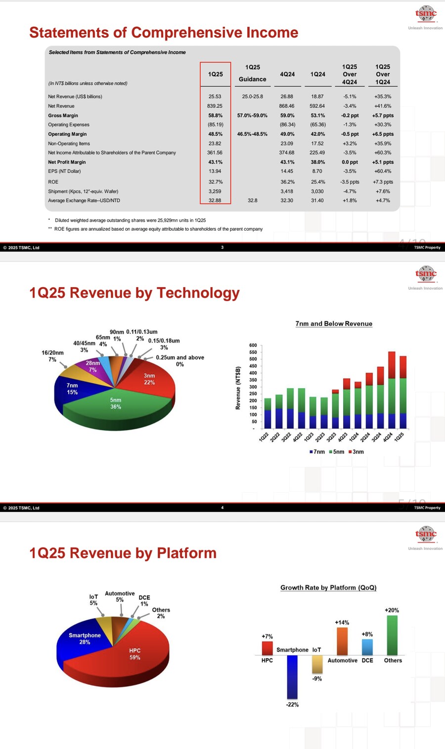 TSMC 1분기 영업이익 17.9조 달성_1.png