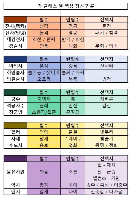 마비M] 대충 클래스별 핵심 장신구룬이라는 내용.jpg_1.png