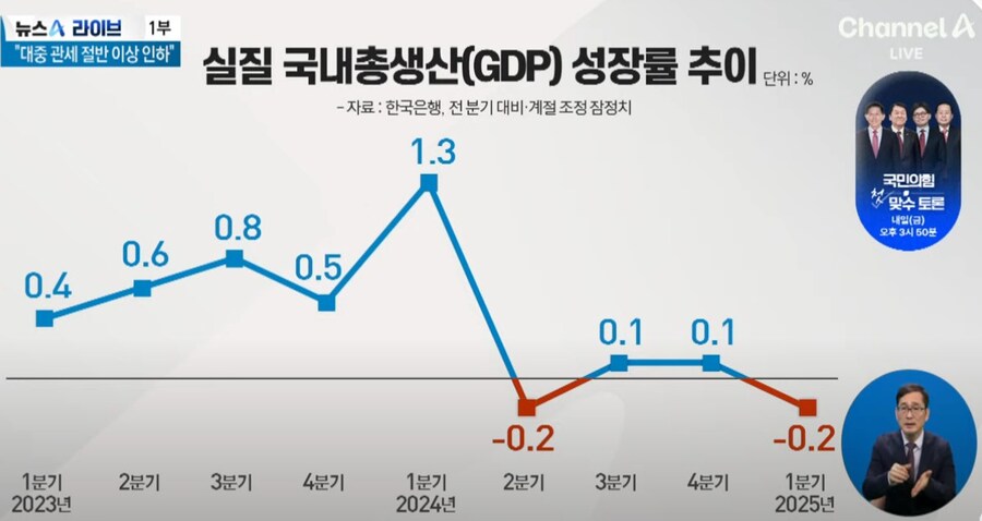 경제) 오늘 발표된 역대급 한국 GDP 성장률_1.jpg